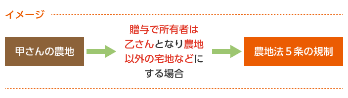 甲さんの農地⇒贈与で所有者は乙さんとなり農地以外の宅地などにする場合⇒農地法５条の規制